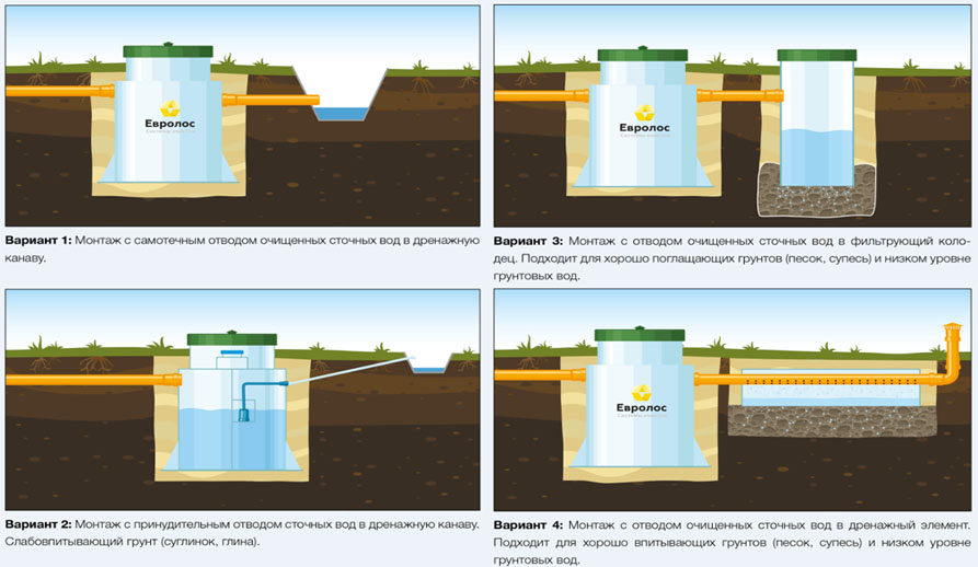 Септик Евролос ПРО 10+(принудительный)